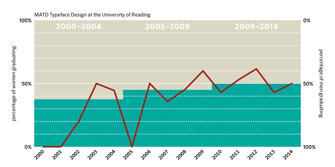 Gender balance in students graduating from the MA Typeface Design post-graduate course at the University of Reading. The red line shows percentage, not absolute numbers, so in 2003 as many women as men graduated, and in 2005 no women attended the course.