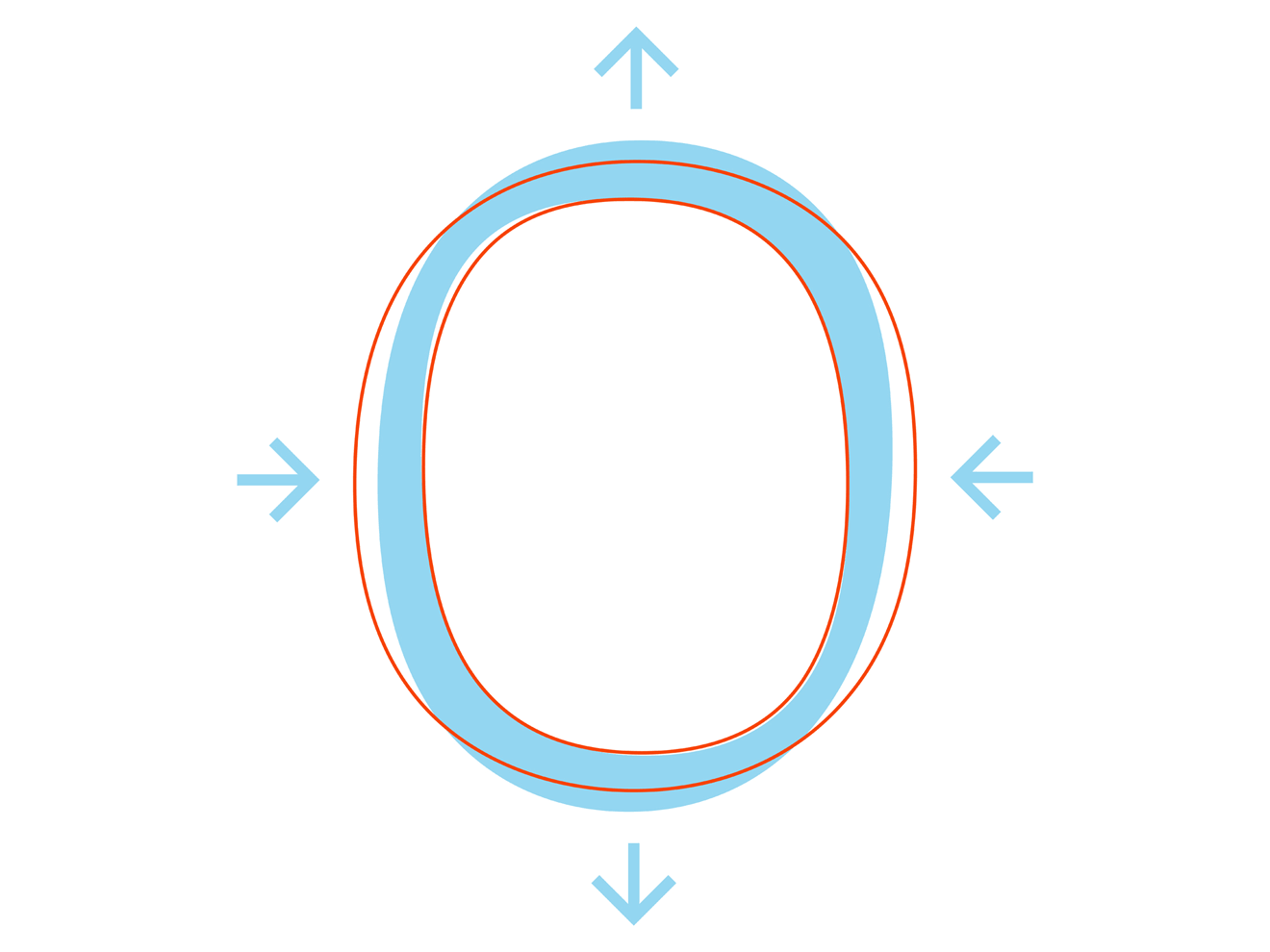 The red outline shows the conventional distribution of weight – the heavy parts in the letter ‘o’ are located on the sides, and the horizontal parts are the thinnest. The light blue Signo ‘o’ in the background shows how the weight was shifted to the top and bottom of the character.