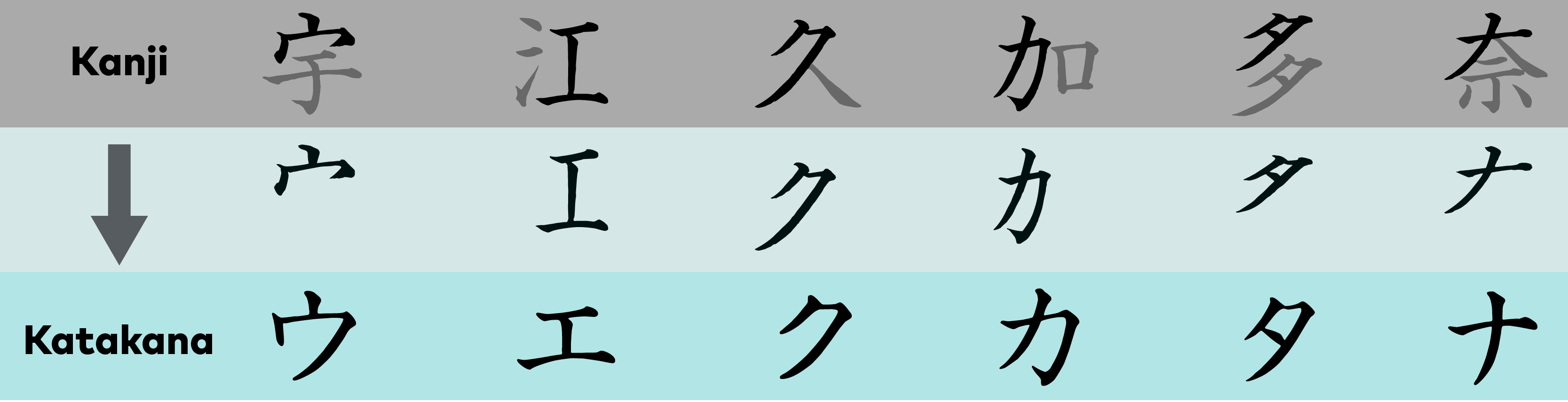 Model of development of contemporary katakana