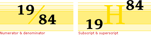 Numerators and denominators (left) have a different vertical position than subscript and superscript figures (right).