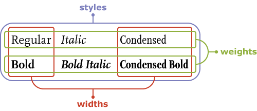 The different variants in a type family demonstrated on FF Scala by Martin Majoor.